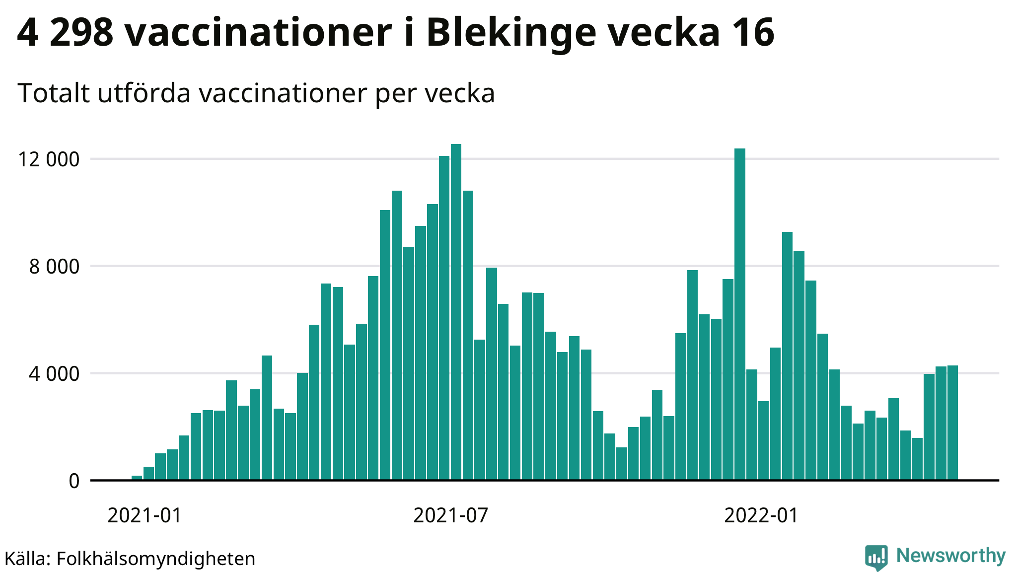 Antal genomförda vaccinationer per vecka